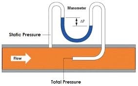 Design and manufacture of Pitot tube flowmeter 