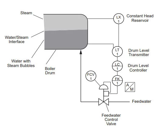 Boiler control level