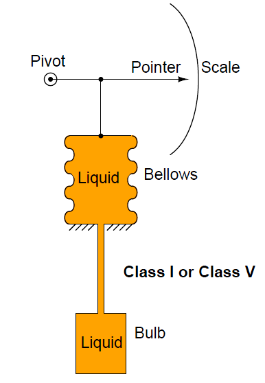 Liquid filled in temperature sensors