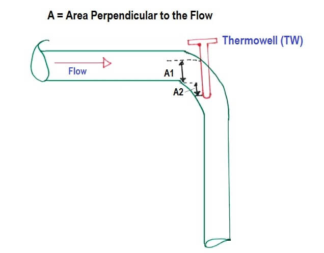 Install the thermowell on the elbow