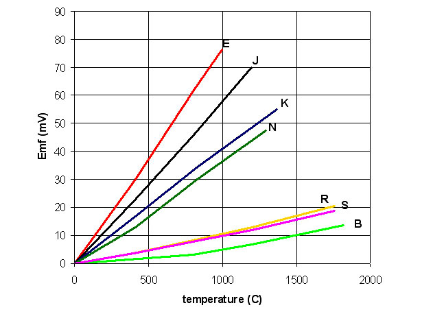 Application of thermocouples