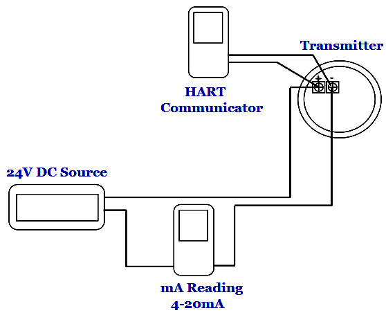 Calibration of the transmitter level