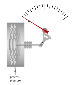 Capsule pressure gauge