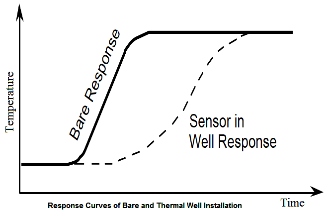 Thermocouple and its function